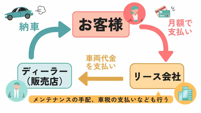 カーリースサービスの仕組み