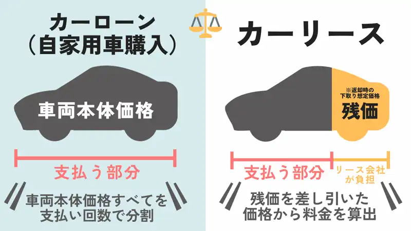 カーローン（自家用車購入）：カーリース