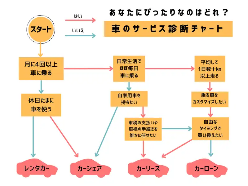 あなたにピッタリなのはどれ？車のサービス診断チャート