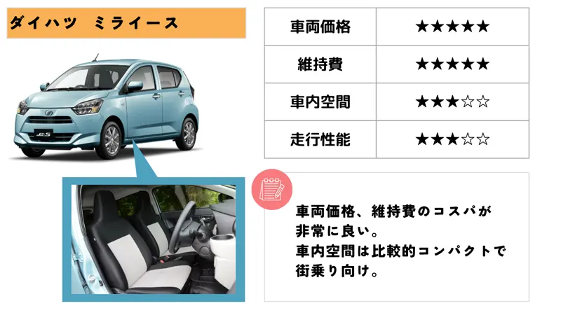 ダイハツ ミライース