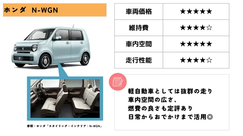 ホンダ N-WGN