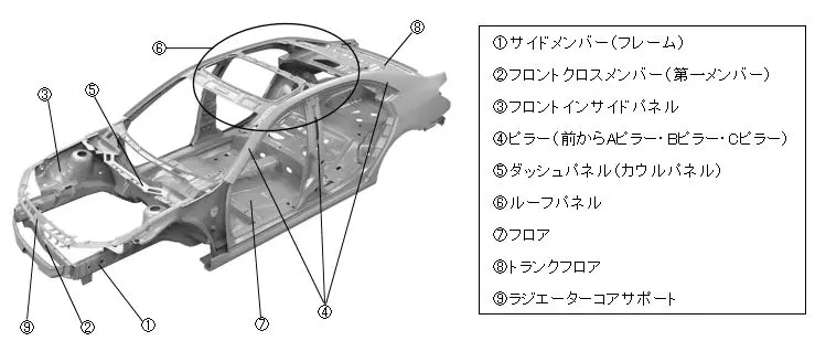 車の主要骨格部位の図