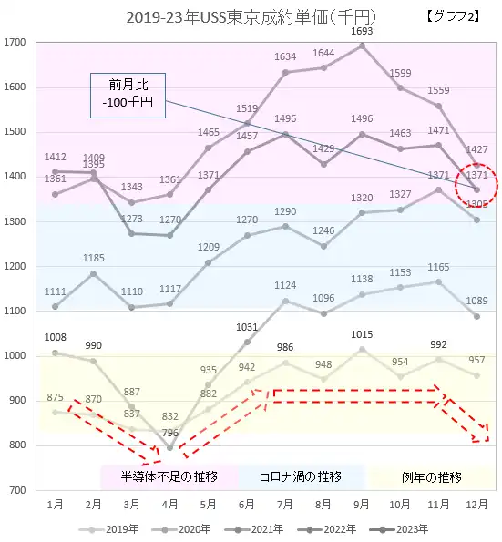 2019-23USS東京成約単価