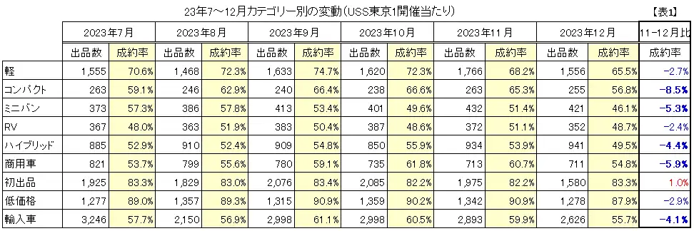 23年7～12月カテゴリー別の変動（USS東京1開催当たり