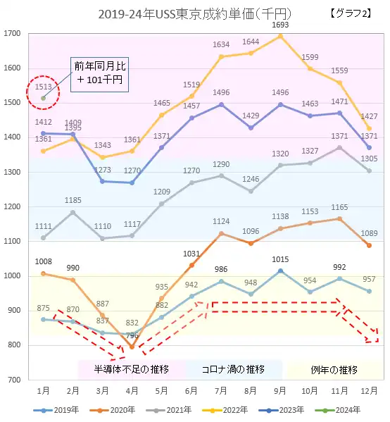 2019-24USS東京成約単価