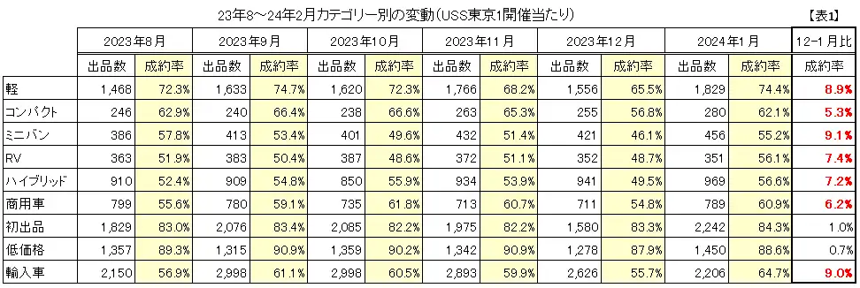 23年8～24年2月カテゴリー別の変動（USS東京1開催当たり