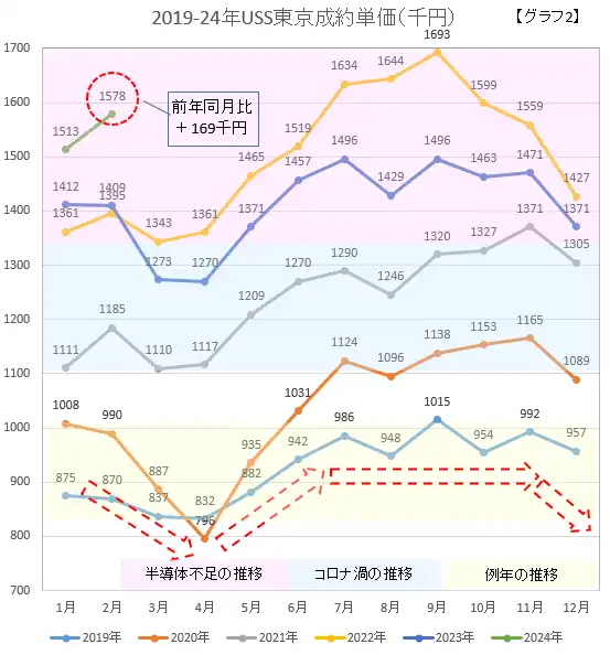 2019-24USS東京成約単価