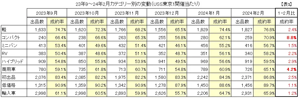 23年9～24年2月カテゴリー別の変動（USS東京1開催当たり