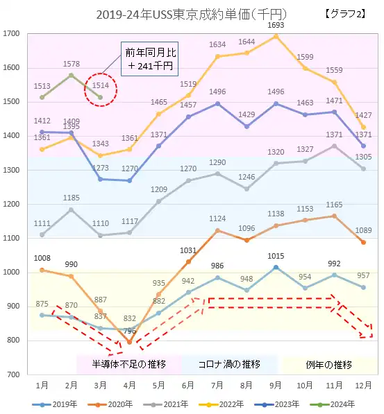 2019-24USS東京成約単価