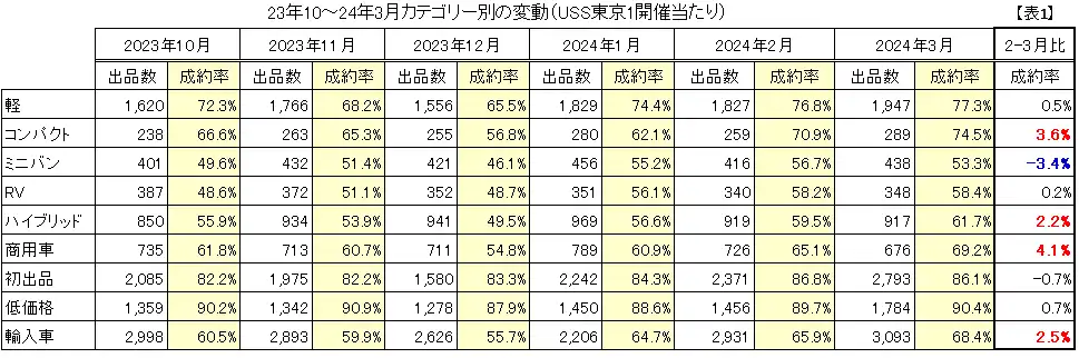 23年9～24年3月カテゴリー別の変動（USS東京1開催当たり