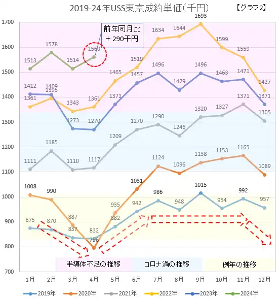 2019-24USS東京成約単価