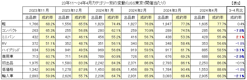 23年9～24年4月カテゴリー別の変動（USS東京1開催当たり