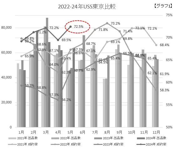 2022-24USS東京比較