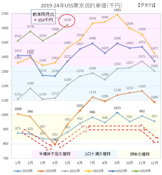 2019-24USS東京成約単価