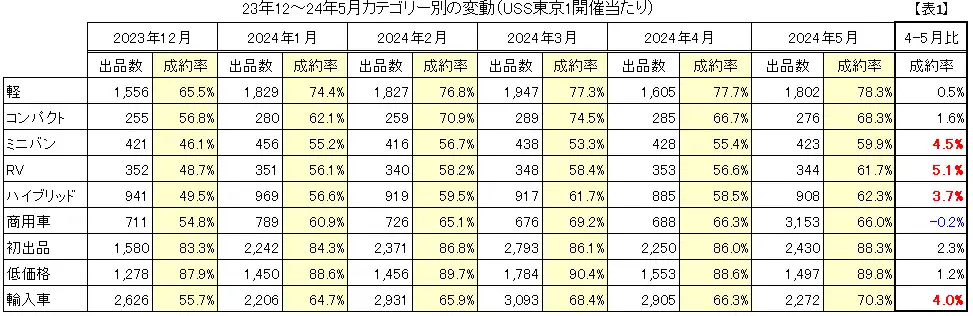 23年12～24年5月カテゴリー別の変動（USS東京1開催当たり）