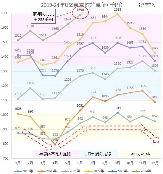 2019-24USS東京成約単価