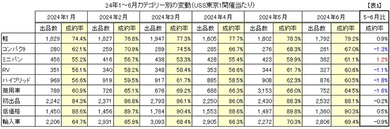 23年12～24年6月カテゴリー別の変動（USS東京1開催当たり）