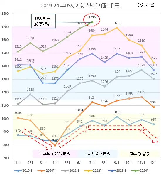 2019-24USS東京成約単価（千円）