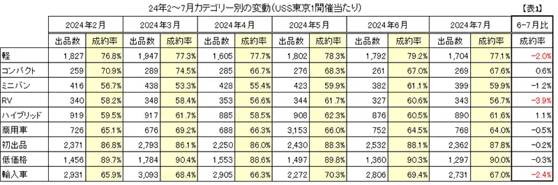 24年2～24年7月カテゴリー別の変動（USS東京1開催当たり）