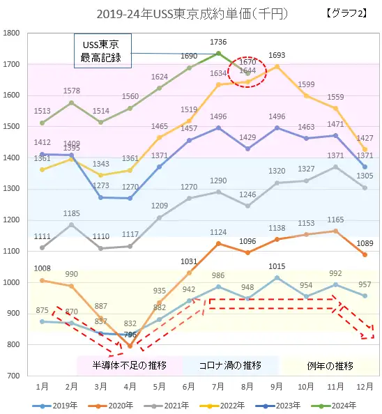 2019-24USS東京成約単価（千円）