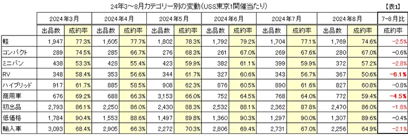 24年3～8月カテゴリー別の変動（USS東京1開催当たり）