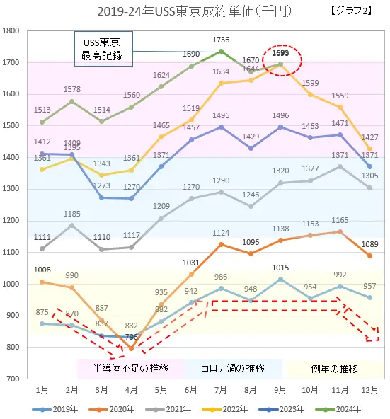 2019-24USS東京成約単価（千円）