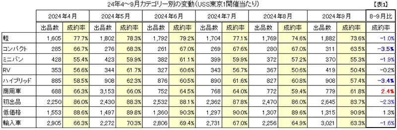 24年4～9月カテゴリー別の変動（USS東京1開催当たり）