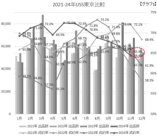 2021-24年USS東京比較