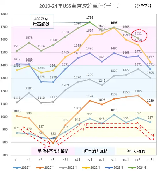 2019-24年USS東京成約単価(千円)