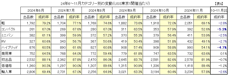 24年6~11月カテゴリー別の変動 (USS東京1開催当たり)