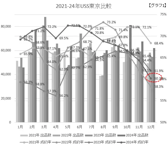 2021-24年USS東京比較