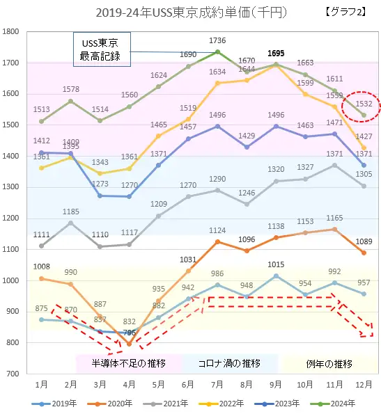 2019-24年USS東京成約単価(千円)