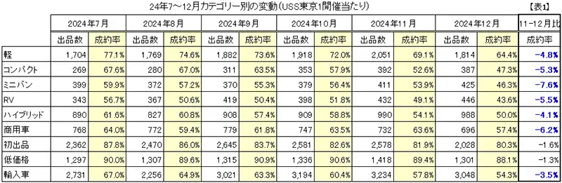 24年7~12月カテゴリー別の変動 (USS東京1開催当たり)