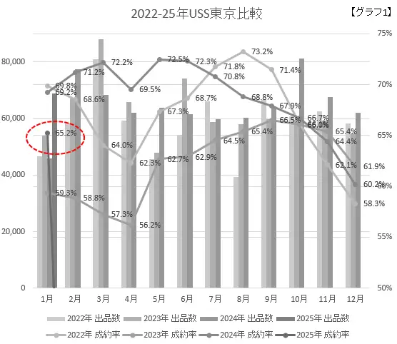 2022-25年USS東京比較