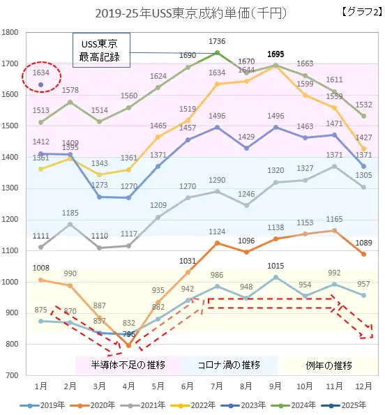 2019-25年USS東京成約単価(千円)