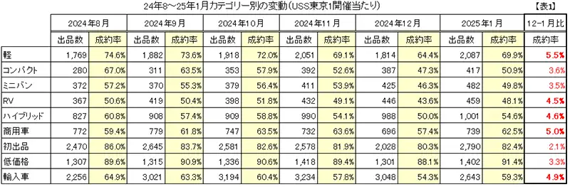 24年8~25年1月カテゴリー別の変動 (USS東京1開催当たり)