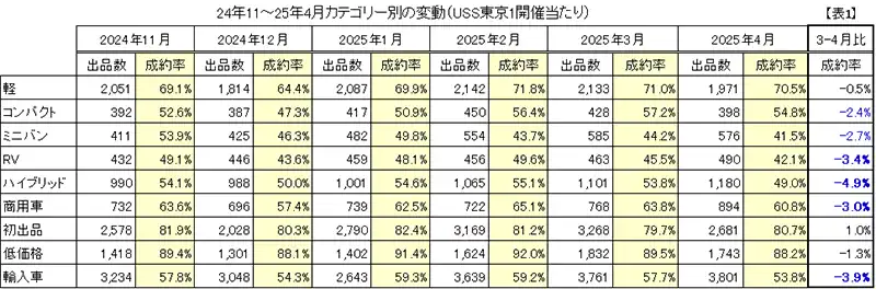【表1】