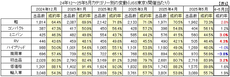 【表1】