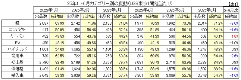 【表1】