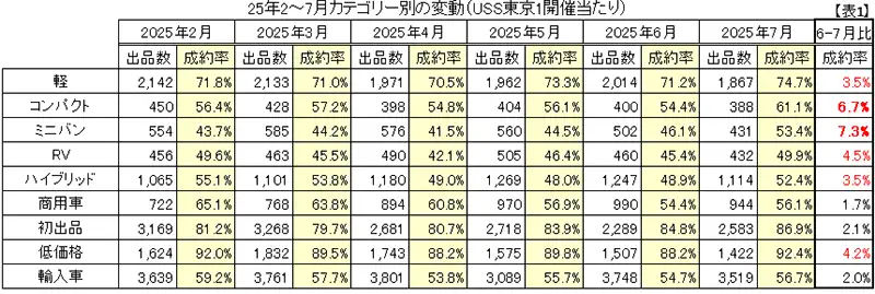 【表1】