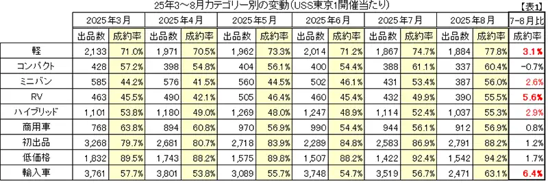 【表1】