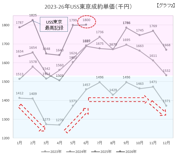 【グラフ2】