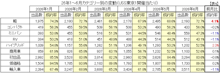 【表1】