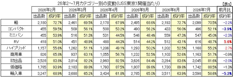 【表1】