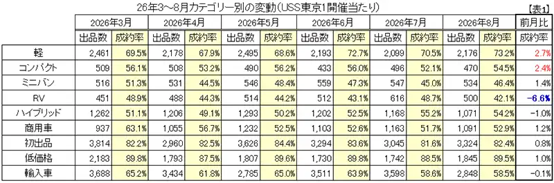 【表1】