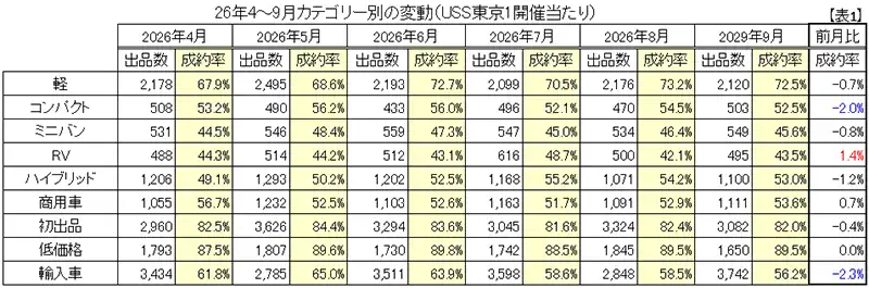 【表1】