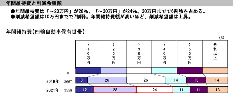 年間維持費と削減希望額