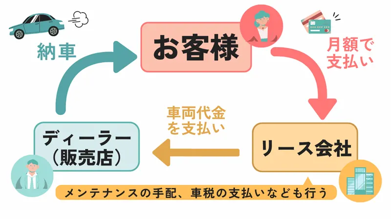 カーリースの仕組み