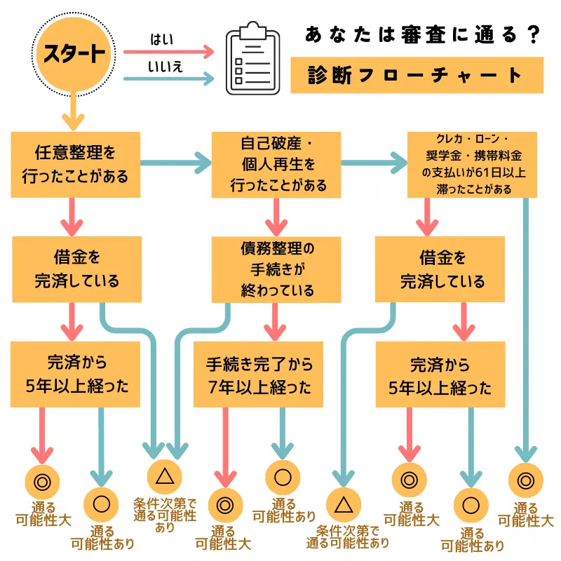 あなたはカーリースの審査に通る？診断フローチャート