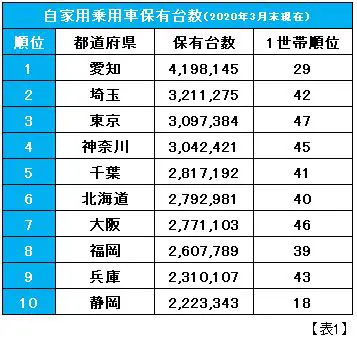 自家用乗用車保有台数の表